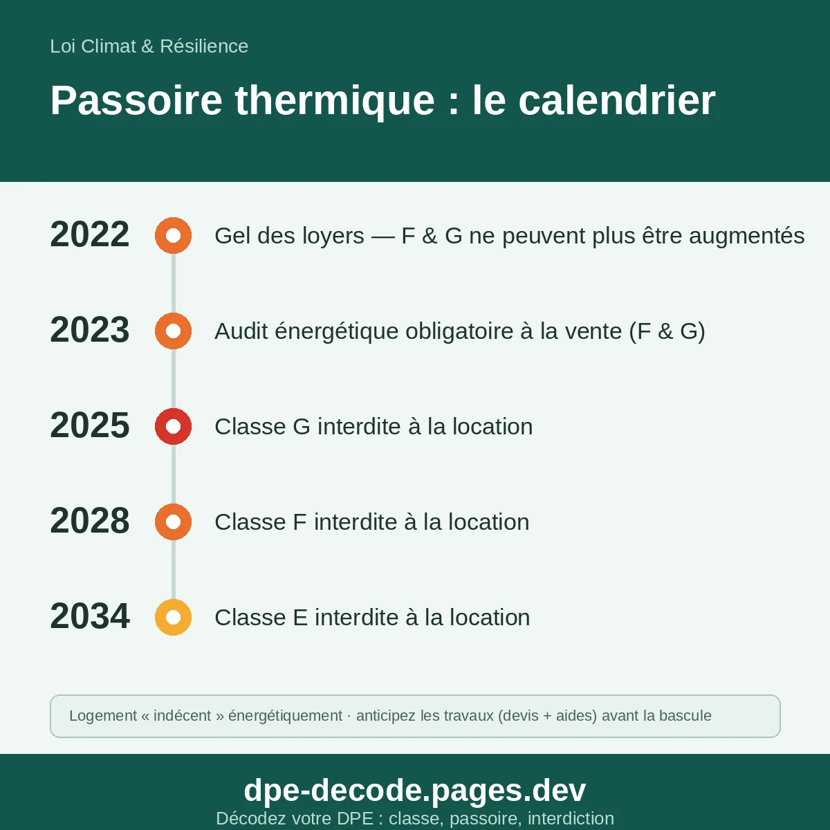 Calendrier des interdictions de location des passoires thermiques : G 2025, F 2028, E 2034