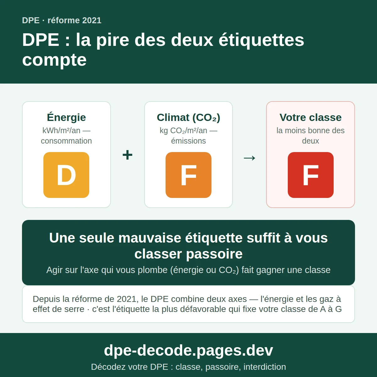 Le DPE combine deux axes, énergie et climat CO2 : la moins bonne des deux étiquettes fixe votre classe