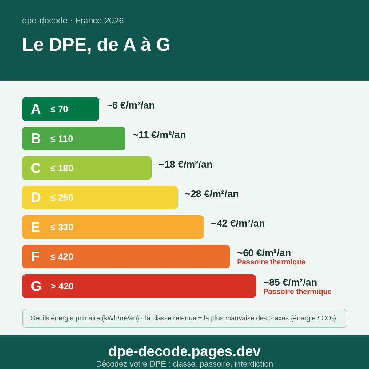 Échelle du DPE de A à G : seuils en kWh/m²/an et coût énergétique par classe